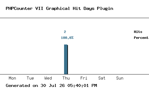 Graphical Hit Days